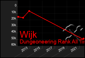 Total Graph of Wijk