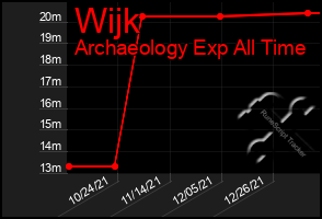 Total Graph of Wijk
