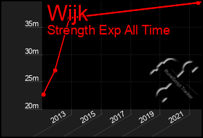 Total Graph of Wijk
