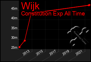 Total Graph of Wijk