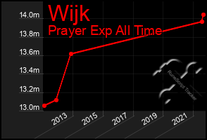 Total Graph of Wijk