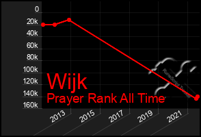 Total Graph of Wijk