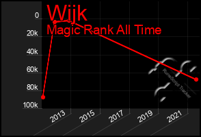 Total Graph of Wijk