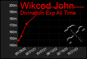 Total Graph of Wikced John