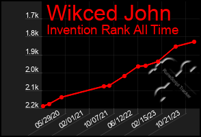 Total Graph of Wikced John