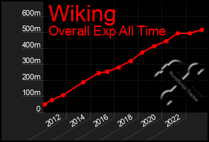 Total Graph of Wiking