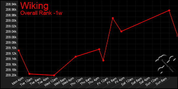 1 Week Graph of Wiking