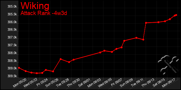 Last 31 Days Graph of Wiking