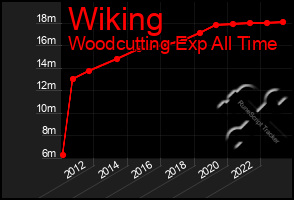 Total Graph of Wiking