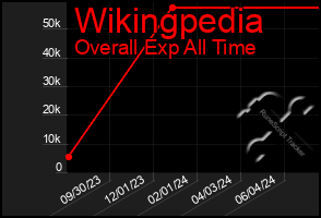 Total Graph of Wikingpedia