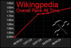 Total Graph of Wikingpedia