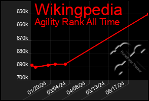 Total Graph of Wikingpedia