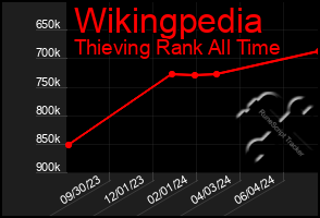 Total Graph of Wikingpedia