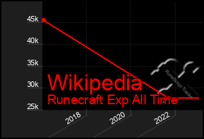 Total Graph of Wikipedia