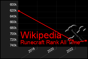 Total Graph of Wikipedia