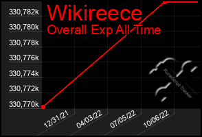 Total Graph of Wikireece