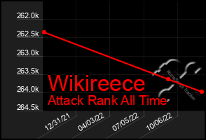 Total Graph of Wikireece