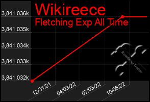 Total Graph of Wikireece