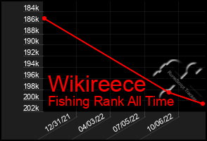 Total Graph of Wikireece