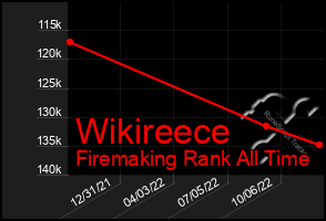 Total Graph of Wikireece