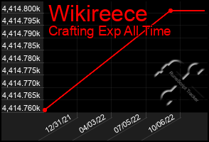 Total Graph of Wikireece