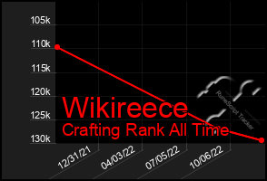 Total Graph of Wikireece