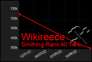 Total Graph of Wikireece