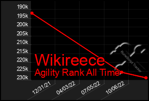 Total Graph of Wikireece