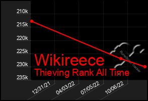 Total Graph of Wikireece