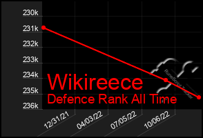 Total Graph of Wikireece