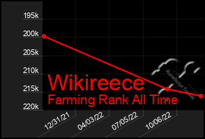 Total Graph of Wikireece