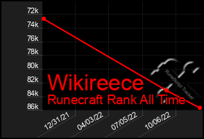 Total Graph of Wikireece