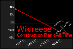 Total Graph of Wikireece