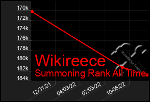 Total Graph of Wikireece