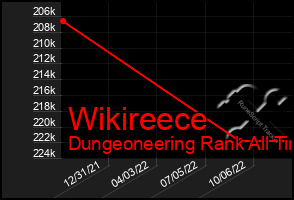 Total Graph of Wikireece