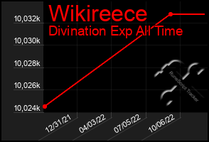 Total Graph of Wikireece