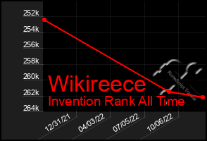 Total Graph of Wikireece