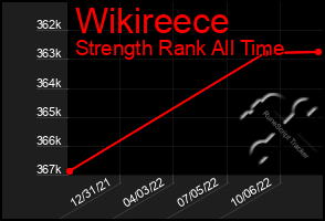 Total Graph of Wikireece