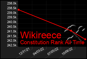 Total Graph of Wikireece