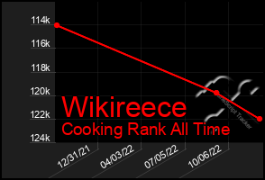 Total Graph of Wikireece