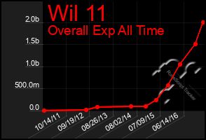 Total Graph of Wil 11