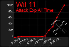 Total Graph of Wil 11