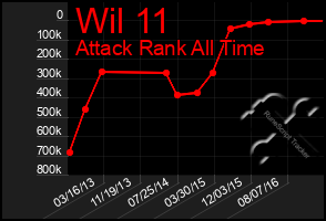 Total Graph of Wil 11