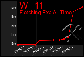 Total Graph of Wil 11