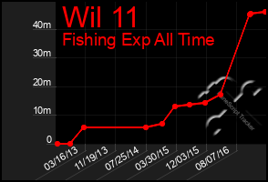 Total Graph of Wil 11