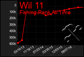 Total Graph of Wil 11