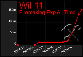 Total Graph of Wil 11