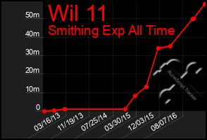 Total Graph of Wil 11