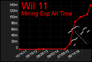 Total Graph of Wil 11