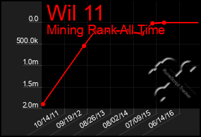 Total Graph of Wil 11